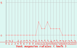 Courbe de la force du vent pour Rethel (08)