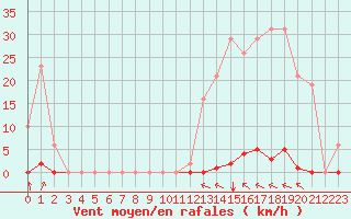 Courbe de la force du vent pour Crest (26)