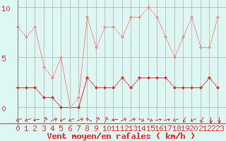 Courbe de la force du vent pour Biache-Saint-Vaast (62)