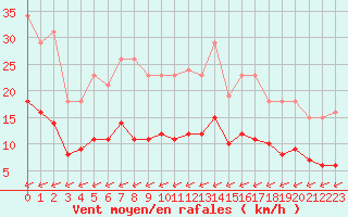 Courbe de la force du vent pour Laqueuille (63)