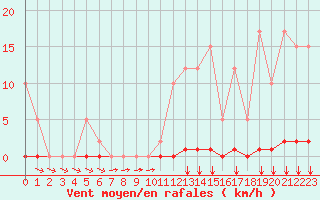 Courbe de la force du vent pour Remich (Lu)