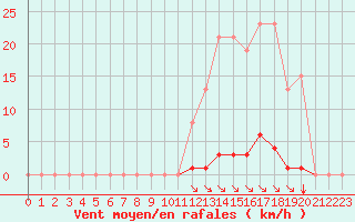 Courbe de la force du vent pour Saint-Vran (05)