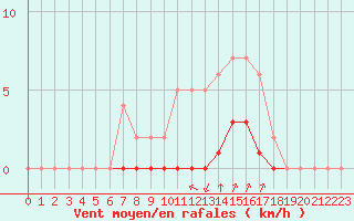 Courbe de la force du vent pour Rmering-ls-Puttelange (57)