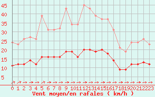 Courbe de la force du vent pour Luc-sur-Orbieu (11)