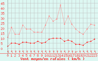 Courbe de la force du vent pour Saint-Philbert-sur-Risle (27)