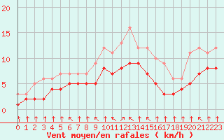 Courbe de la force du vent pour Croisette (62)
