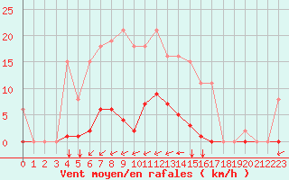 Courbe de la force du vent pour Saint-Martial-de-Vitaterne (17)