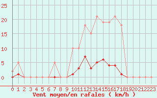 Courbe de la force du vent pour Gros-Rderching (57)