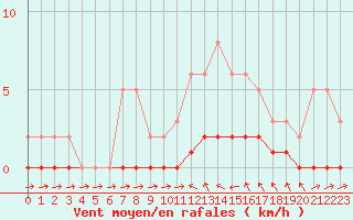 Courbe de la force du vent pour Thoiras (30)