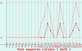 Courbe de la force du vent pour El Mallol (Esp)