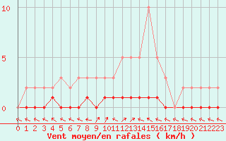 Courbe de la force du vent pour Prigueux (24)