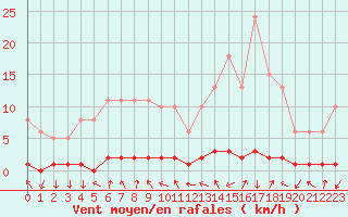 Courbe de la force du vent pour Sisteron (04)