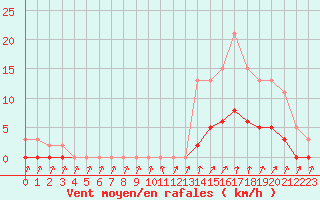 Courbe de la force du vent pour Cavalaire-sur-Mer (83)