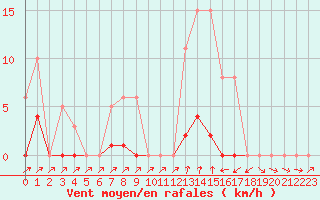 Courbe de la force du vent pour Sain-Bel (69)