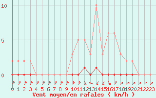 Courbe de la force du vent pour Sisteron (04)