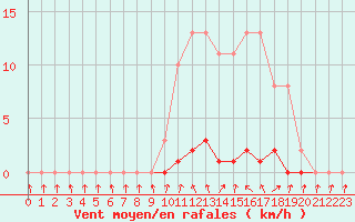 Courbe de la force du vent pour Bannay (18)