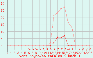 Courbe de la force du vent pour La Beaume (05)