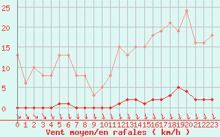 Courbe de la force du vent pour Eu (76)