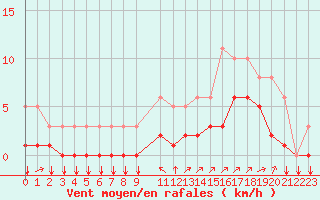 Courbe de la force du vent pour Saint-Philbert-sur-Risle (27)