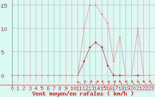Courbe de la force du vent pour Hestrud (59)
