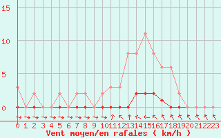 Courbe de la force du vent pour Sisteron (04)