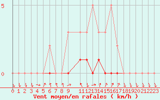 Courbe de la force du vent pour Sisteron (04)