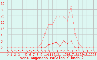 Courbe de la force du vent pour Sainte-Genevive-des-Bois (91)