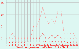 Courbe de la force du vent pour Xonrupt-Longemer (88)