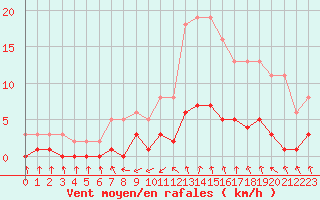 Courbe de la force du vent pour Cabris (13)