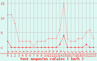 Courbe de la force du vent pour Cerisiers (89)