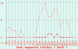 Courbe de la force du vent pour Xonrupt-Longemer (88)