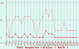 Courbe de la force du vent pour Muirancourt (60)