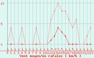 Courbe de la force du vent pour Muirancourt (60)