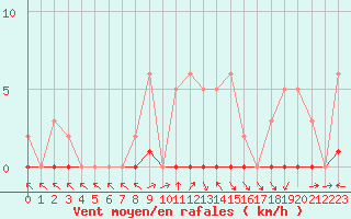 Courbe de la force du vent pour Recoubeau (26)