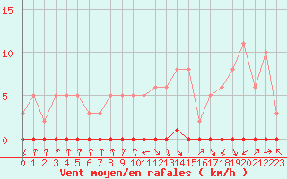 Courbe de la force du vent pour Herbault (41)