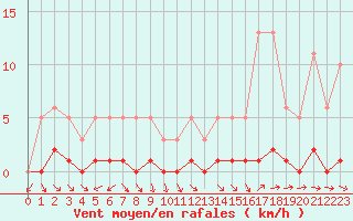 Courbe de la force du vent pour Liefrange (Lu)