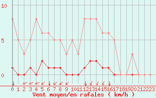 Courbe de la force du vent pour Guidel (56)