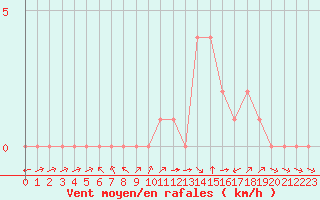 Courbe de la force du vent pour Rethel (08)