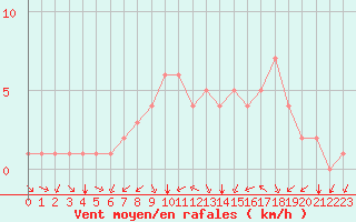 Courbe de la force du vent pour Douzy (08)