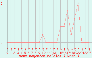 Courbe de la force du vent pour Gap-Sud (05)