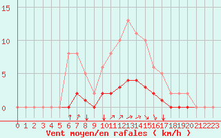 Courbe de la force du vent pour Sandillon (45)