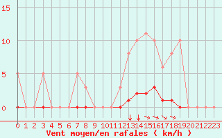 Courbe de la force du vent pour Saint-Martial-de-Vitaterne (17)