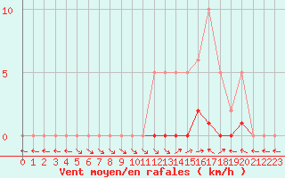 Courbe de la force du vent pour Saint-Paul-lez-Durance (13)