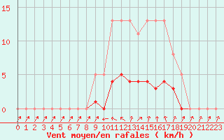 Courbe de la force du vent pour Anglars St-Flix(12)