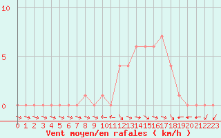 Courbe de la force du vent pour Selonnet (04)