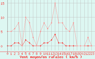 Courbe de la force du vent pour Gros-Rderching (57)
