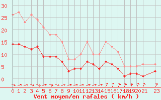 Courbe de la force du vent pour Saint-Georges-d