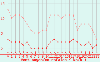 Courbe de la force du vent pour Haegen (67)