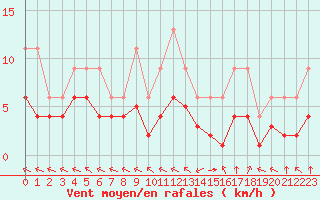 Courbe de la force du vent pour Bellengreville (14)