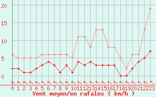 Courbe de la force du vent pour Pirou (50)
